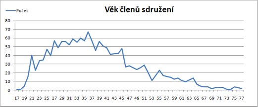 vek_clenu_2008